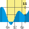 Neah Bay tide chart for Sunday, July 11, 2021