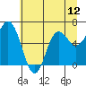 Neah Bay tide chart for Monday, July 12, 2021