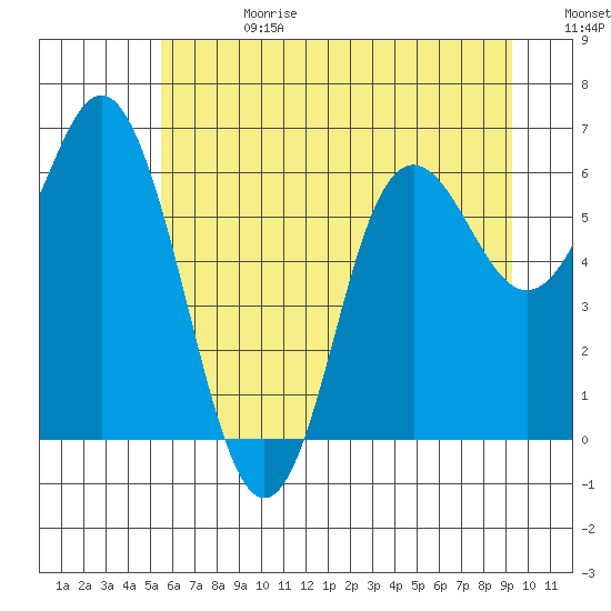Neah Bay tide chart for Tuesday, July 13, 2021