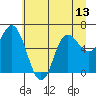 Neah Bay tide chart for Tuesday, July 13, 2021