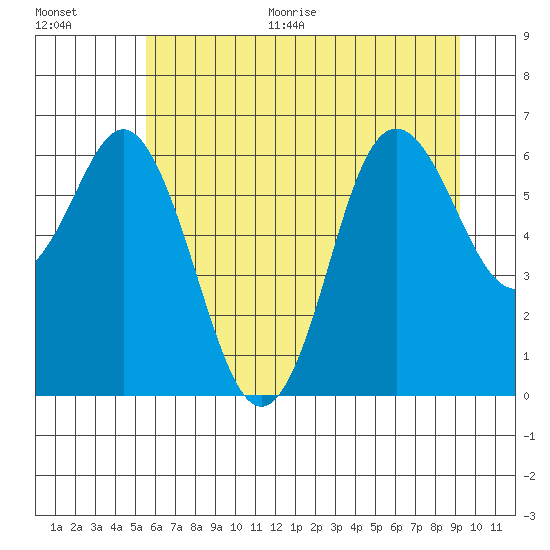 Neah Bay tide chart for Thursday, July 15, 2021