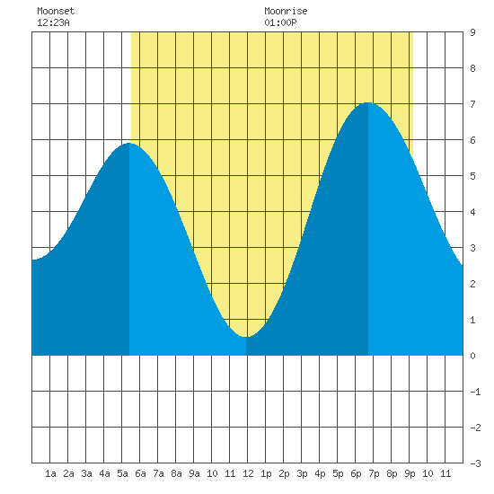 Neah Bay tide chart for Friday, July 16, 2021