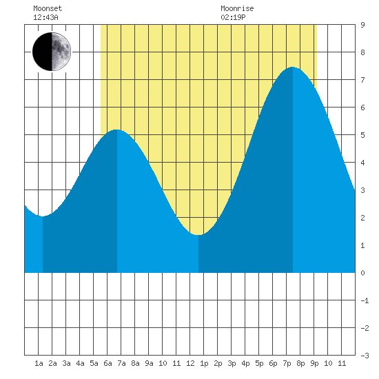 Neah Bay tide chart for Saturday, July 17, 2021