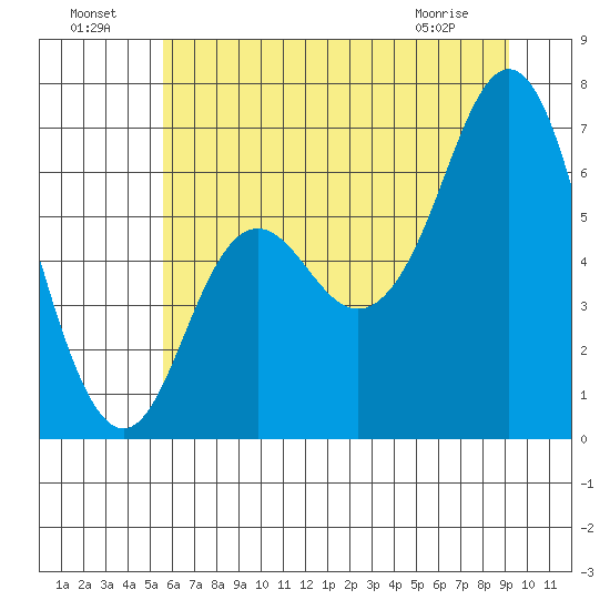 Neah Bay tide chart for Monday, July 19, 2021