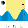 Neah Bay tide chart for Thursday, July 1, 2021