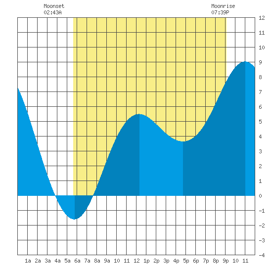 Neah Bay tide chart for Wednesday, July 21, 2021