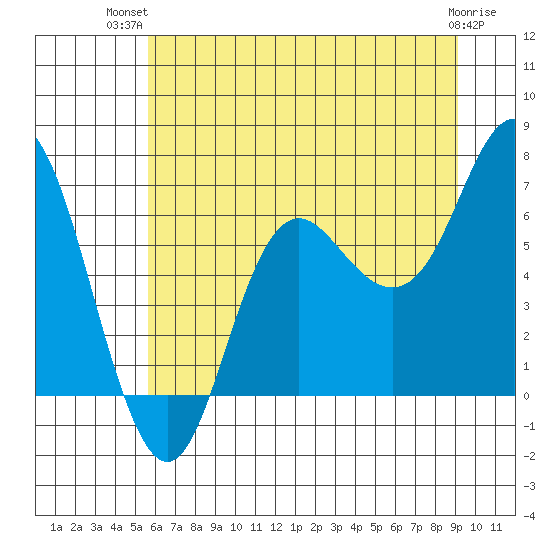 Neah Bay tide chart for Thursday, July 22, 2021