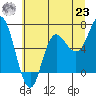Neah Bay tide chart for Friday, July 23, 2021