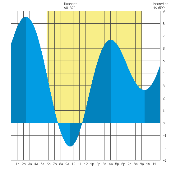 Neah Bay tide chart for Monday, July 26, 2021