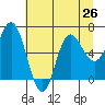 Neah Bay tide chart for Monday, July 26, 2021