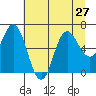 Neah Bay tide chart for Tuesday, July 27, 2021