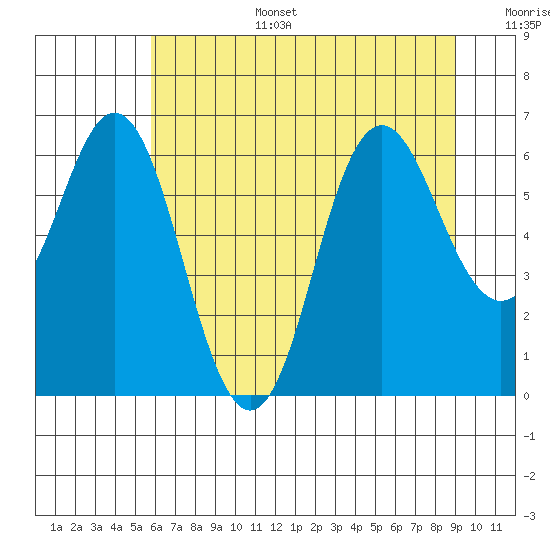 Neah Bay tide chart for Wednesday, July 28, 2021
