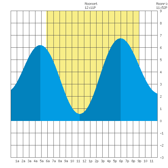 Neah Bay tide chart for Thursday, July 29, 2021