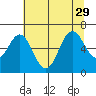 Neah Bay tide chart for Thursday, July 29, 2021