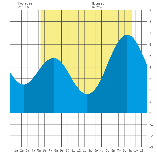 Neah Bay tide chart for Friday, July 2, 2021