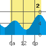 Neah Bay tide chart for Friday, July 2, 2021