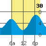 Neah Bay tide chart for Friday, July 30, 2021