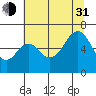 Neah Bay tide chart for Saturday, July 31, 2021