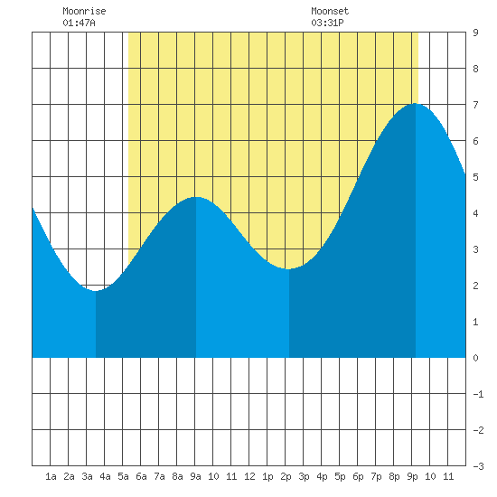 Neah Bay tide chart for Saturday, July 3, 2021