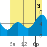 Neah Bay tide chart for Saturday, July 3, 2021