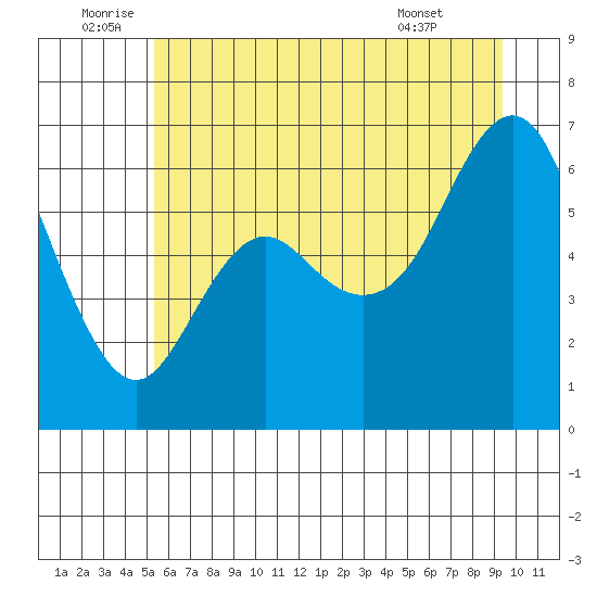 Neah Bay tide chart for Sunday, July 4, 2021