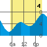 Neah Bay tide chart for Sunday, July 4, 2021