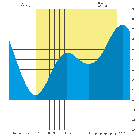 Neah Bay tide chart for Monday, July 5, 2021