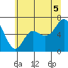 Neah Bay tide chart for Monday, July 5, 2021