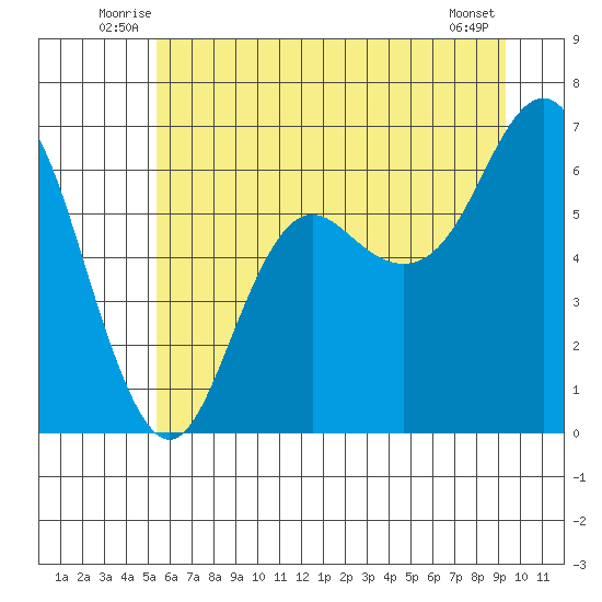 Neah Bay tide chart for Tuesday, July 6, 2021