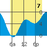 Neah Bay tide chart for Wednesday, July 7, 2021