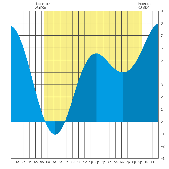 Neah Bay tide chart for Thursday, July 8, 2021