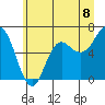 Neah Bay tide chart for Thursday, July 8, 2021