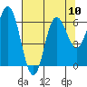 Neah Bay tide chart for Tuesday, August 10, 2021