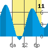 Neah Bay tide chart for Wednesday, August 11, 2021