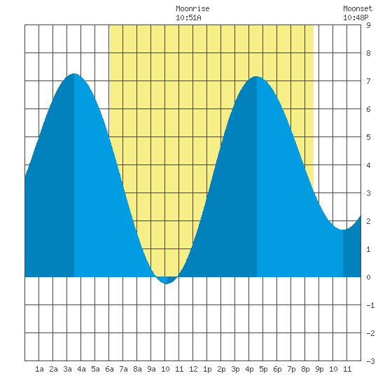Neah Bay tide chart for Thursday, August 12, 2021