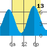 Neah Bay tide chart for Friday, August 13, 2021