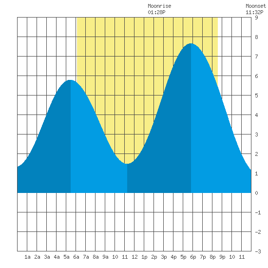 Neah Bay tide chart for Saturday, August 14, 2021