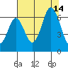 Neah Bay tide chart for Saturday, August 14, 2021
