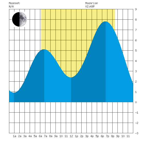 Neah Bay tide chart for Sunday, August 15, 2021