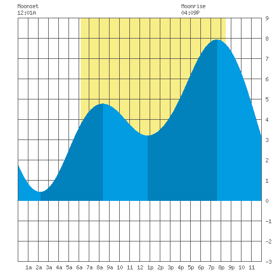 Neah Bay tide chart for Monday, August 16, 2021