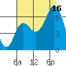 Neah Bay tide chart for Monday, August 16, 2021