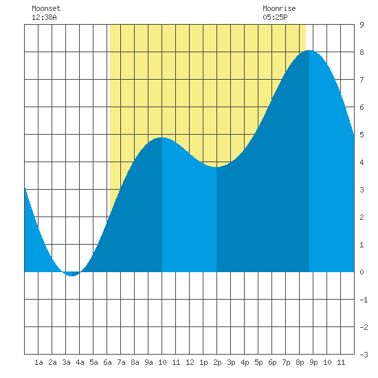 Neah Bay tide chart for Tuesday, August 17, 2021