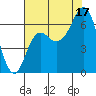 Neah Bay tide chart for Tuesday, August 17, 2021