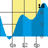 Neah Bay tide chart for Wednesday, August 18, 2021