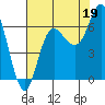 Neah Bay tide chart for Thursday, August 19, 2021
