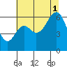 Neah Bay tide chart for Sunday, August 1, 2021
