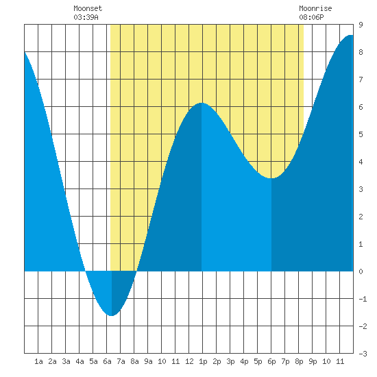 Neah Bay tide chart for Friday, August 20, 2021