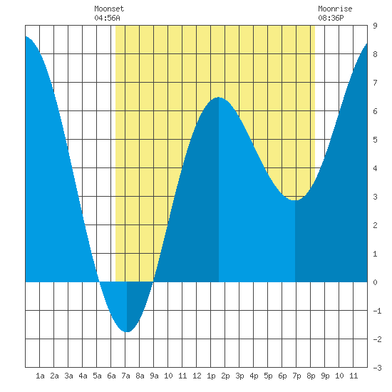 Neah Bay tide chart for Saturday, August 21, 2021