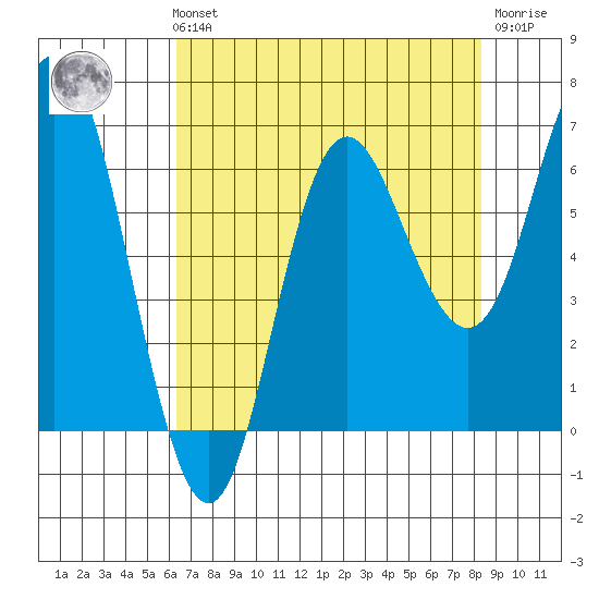 Neah Bay tide chart for Sunday, August 22, 2021