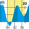 Neah Bay tide chart for Sunday, August 22, 2021